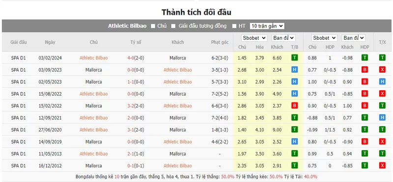 Nhận định soi kèo châu Á - Bilbao vs Mallorca