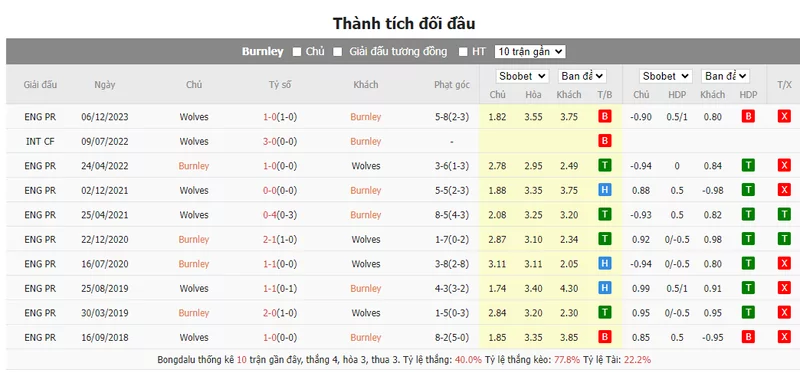 Nhận định soi kèo châu Á - Burnley vs Wolves