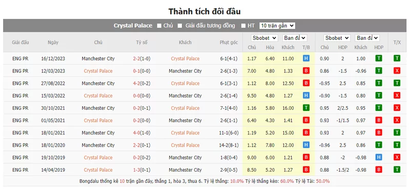 Nhận định soi kèo châu Á - Crystal Palace vs Man City