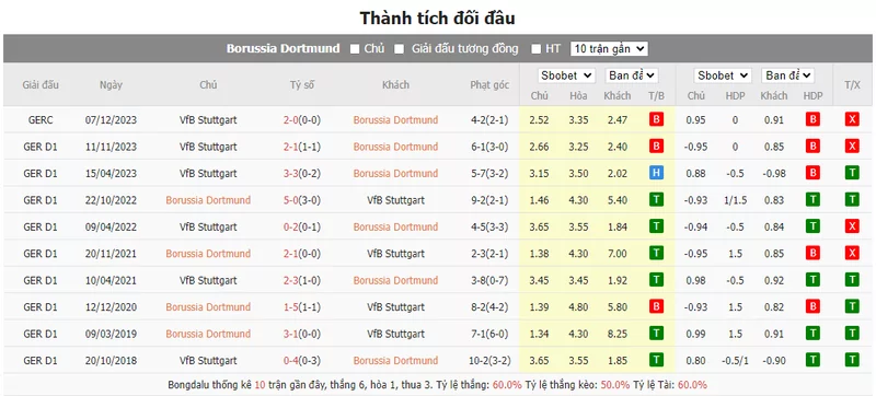 Nhận định soi kèo châu Á - Dortmund vs Stuttgart