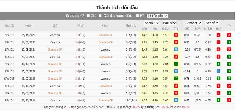 Nhận định soi kèo châu Á - Granada vs Valencia