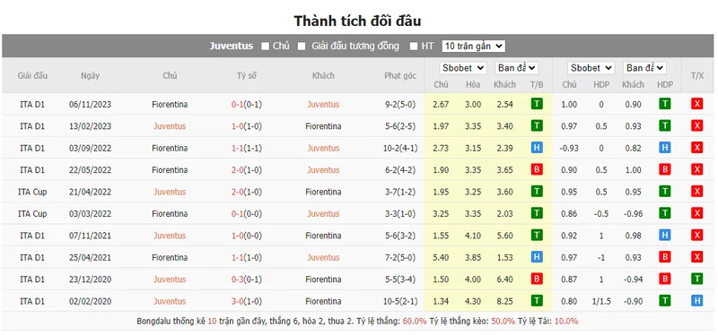 Nhận định soi kèo châu Á - Juventus vs Fiorentina