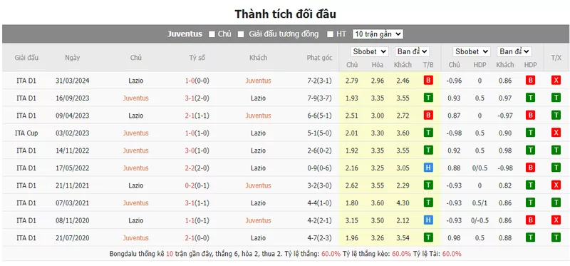 Nhận định soi kèo châu Á - Juventus vs Lazio