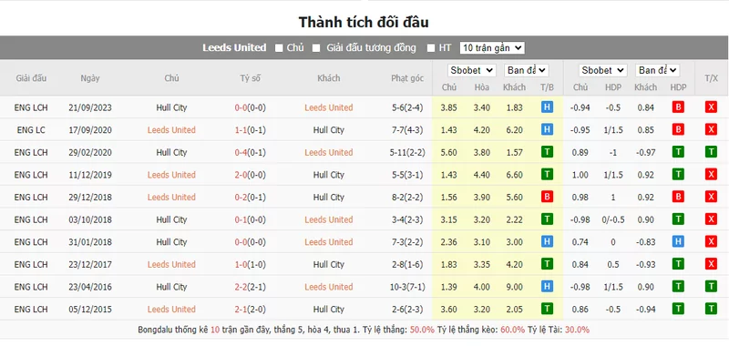 Nhận định soi kèo châu Á - Leeds United vs Hull City