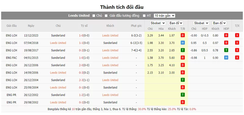 Nhận định soi kèo châu Á - Leeds United vs Sunderland