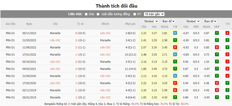 Nhận định soi kèo châu Á - Lille vs Marseille