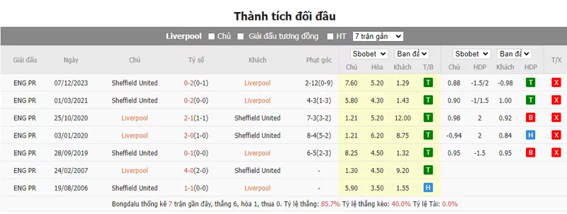 Nhận định soi kèo châu Âu - Liverpool vs Sheffield United