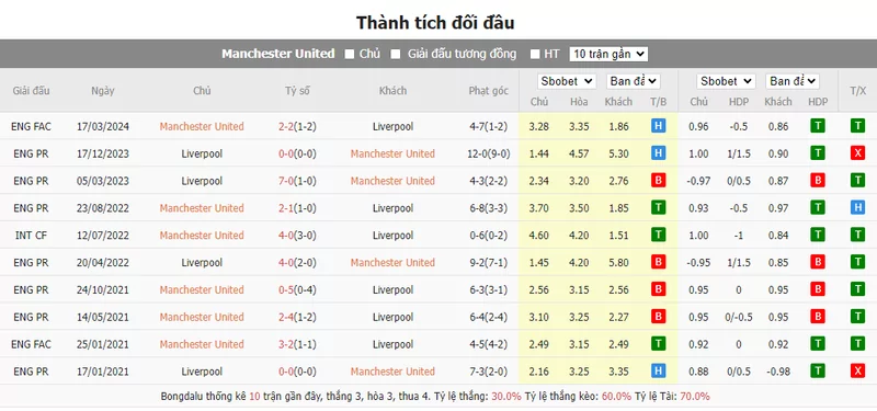 Nhận định soi kèo châu Á - Man Utd vs Liverpool