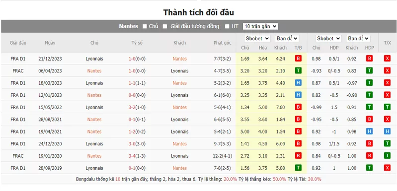 Nhận định soi kèo châu Á - Nantes vs Lyon