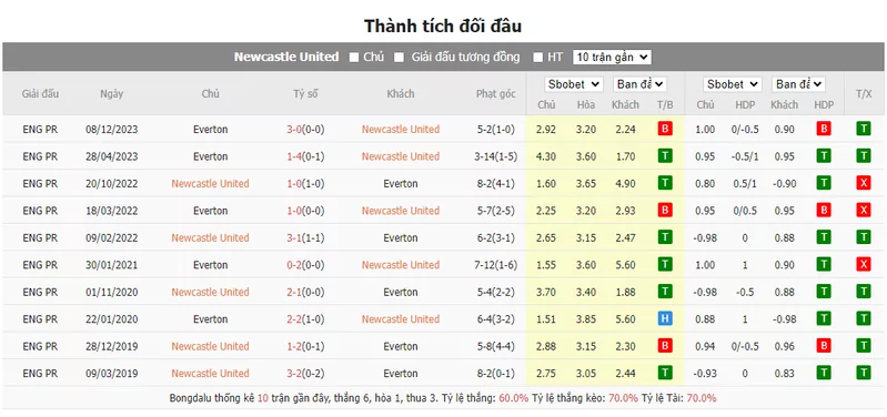 Nhận định soi kèo châu Á - Newcastle vs Everton