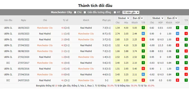 Nhận định soi kèo châu Á - Real Madrid vs Man City