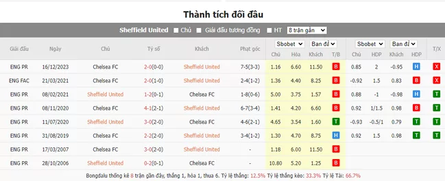 Nhận định soi kèo châu Á - Sheffield United vs Chelsea