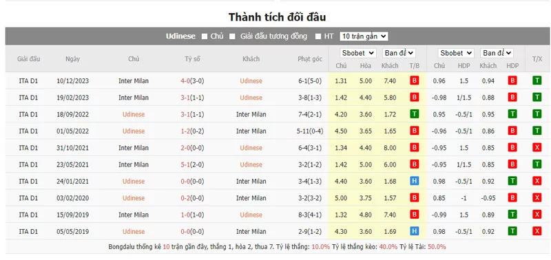 Nhận định soi kèo châu Á - Udinese vs Inter Milan