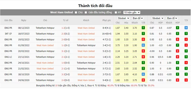 Nhận định soi kèo châu Á - West Ham vs Tottenham