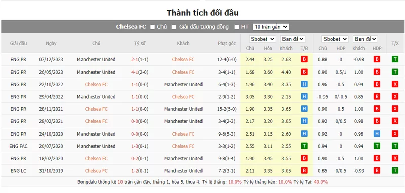 Nhận định soi kèo châu Á - Chelsea vs Man United